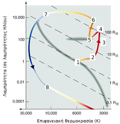 Διάγραμμα εξέλιξης (Hertzsprung–Russell) ενός αστεριού σαν τον Ήλιο