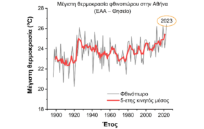Φθινόπωρο 2023: Το θερμότερο όλων των εποχών στην Αθήνα –…