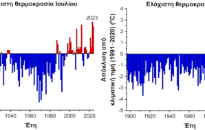 Ιούλιος 2024: Ο θερμότερος από το 1860 στην Αθήνα ως…